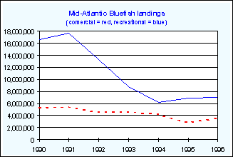 Bluefish landings - Rec v Comm